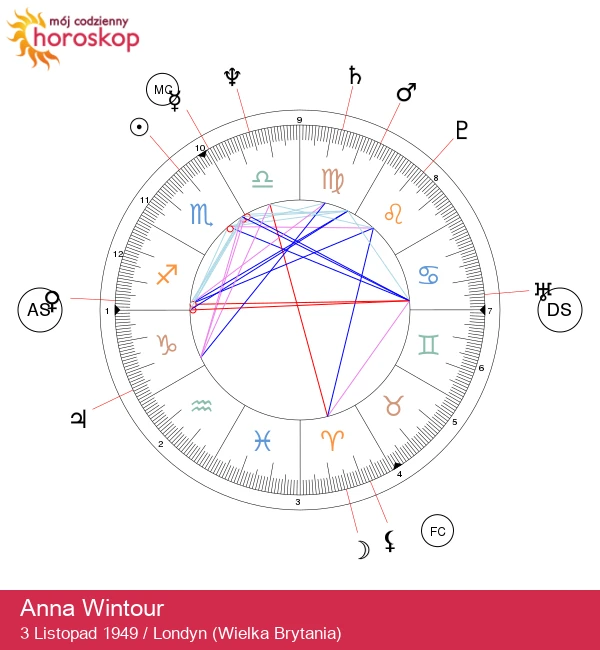 Anna Wintour: Odkryj moc Skorpiona!